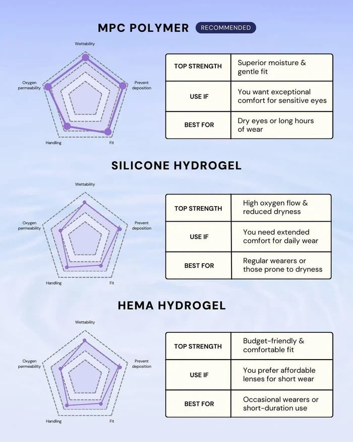 Comparison chart with three spider web graphs for EyeCandys Bunnie Milky Ash Grey contact lens, featuring Silicone Hydrogel and HEMA Hydrogel materials. Highlights include ash grey color, UV protection, usage details, and ideal uses for each type.