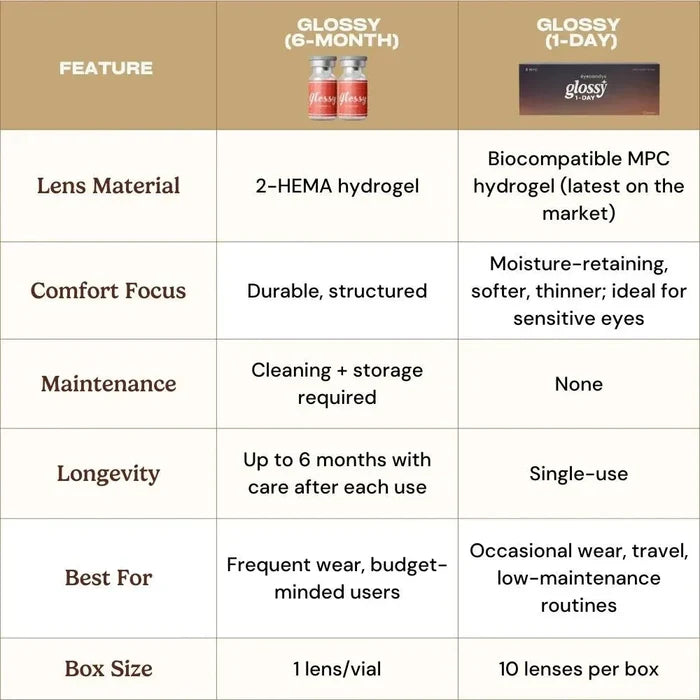 Comparison of Eyecandys Glossy Ivory 6 Months and 1-Day (10pk) contact lenses, showing lens material, comfort, maintenance, longevity, recommended use, and box size.