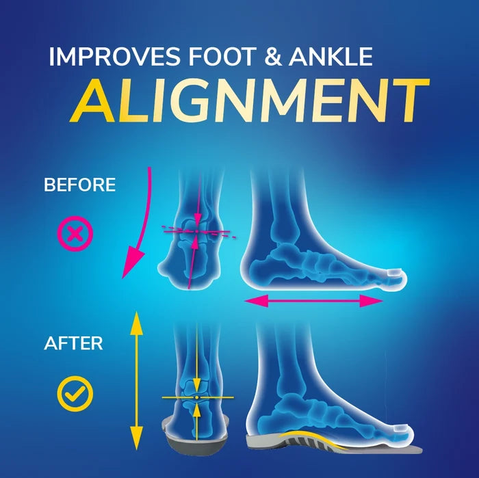 Flat Feet Support Insoles for Women by DrScholls showing before and after foot and ankle alignment for improved stability and posture
