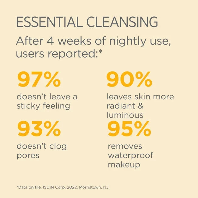 Essential Cleansing claims: 97% no sticky feeling, 93% won't clog pores, 90% more radiant skin, 95% removes waterproof makeup