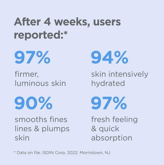 Clinical results for ISDIN Hyaluronic Concentrate: 97% firmer, luminous skin