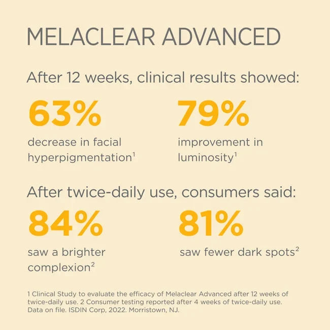 Melaclear Advanced clinical results showing 63% less hyperpigmentation and 79% more luminosity