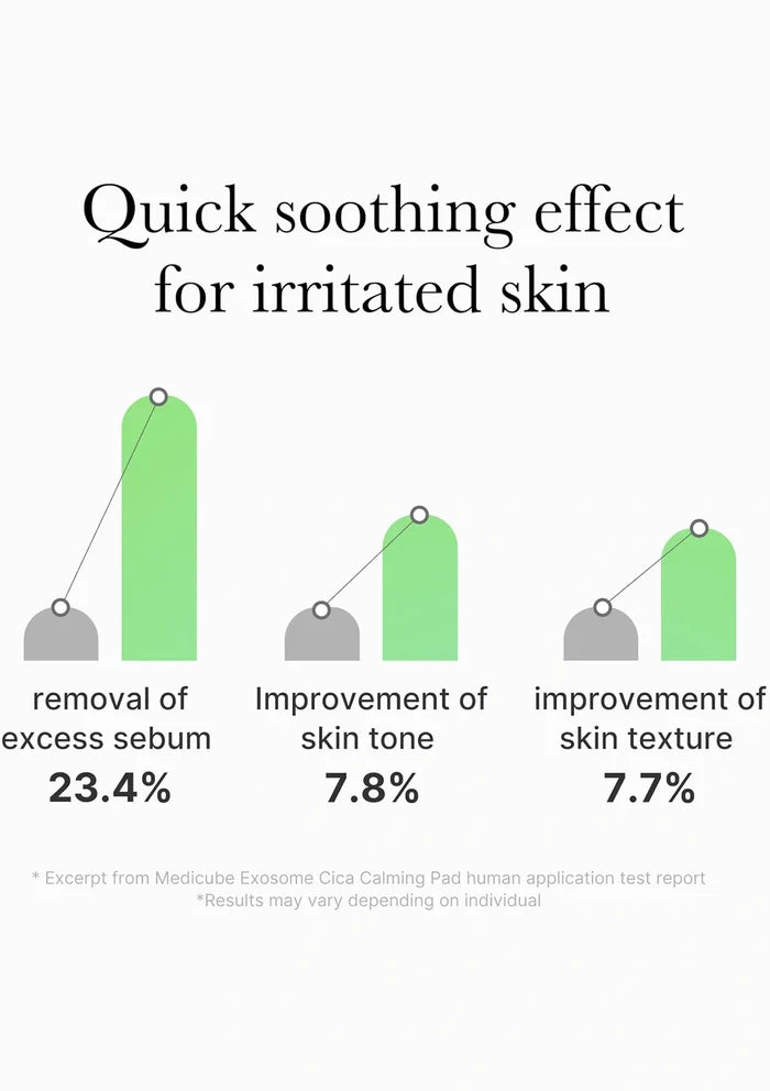 Bar chart showing the quick soothing effect for irritated skin with percentages for removal of excess sebum, improvement of skin tone, and improvement of skin texture.