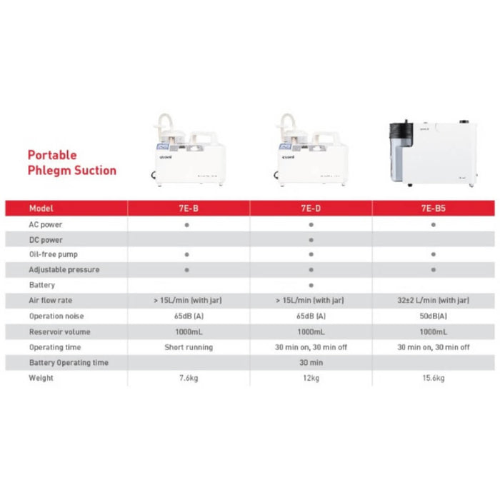 Rental for Yuwell Suction Pump 7E-B (without battery)